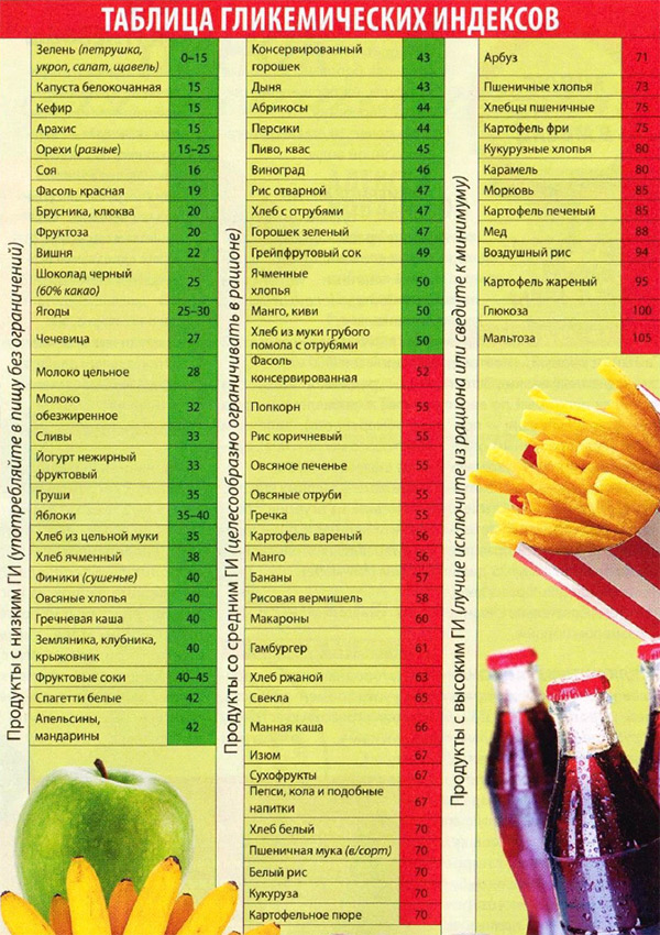 Таблица гликемических индексов продуктов инструмент для похудения и оздоровления организма
