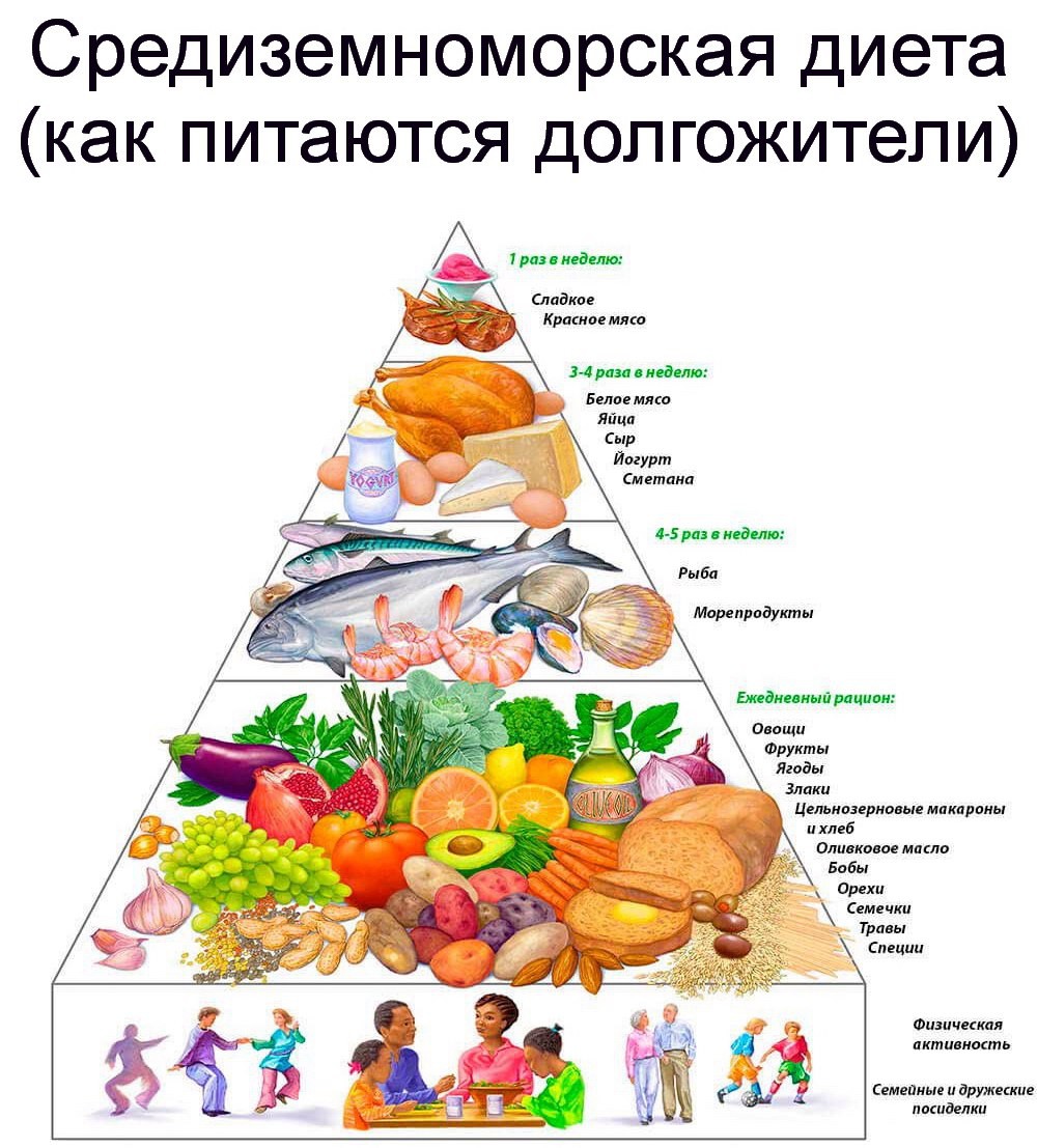 Пример меню на каждодневное питание средиземноморской диеты: