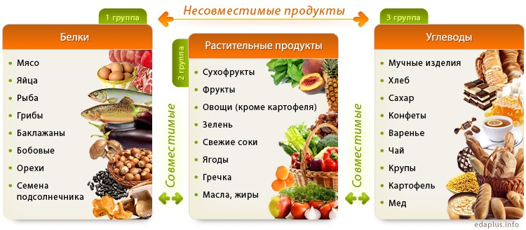 Рассмотрим более детально сочетание определенных продуктов в раздельном питании
