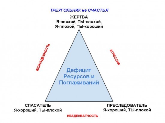 Треугольник Карпмана в психологии понятие и роли